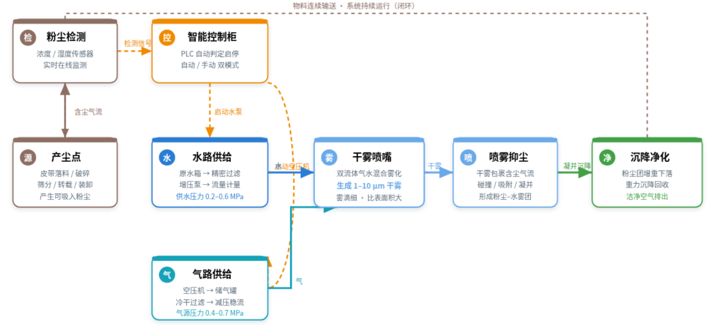 双流体干雾降尘系统(图3) 双流体干雾降尘系统(图3)