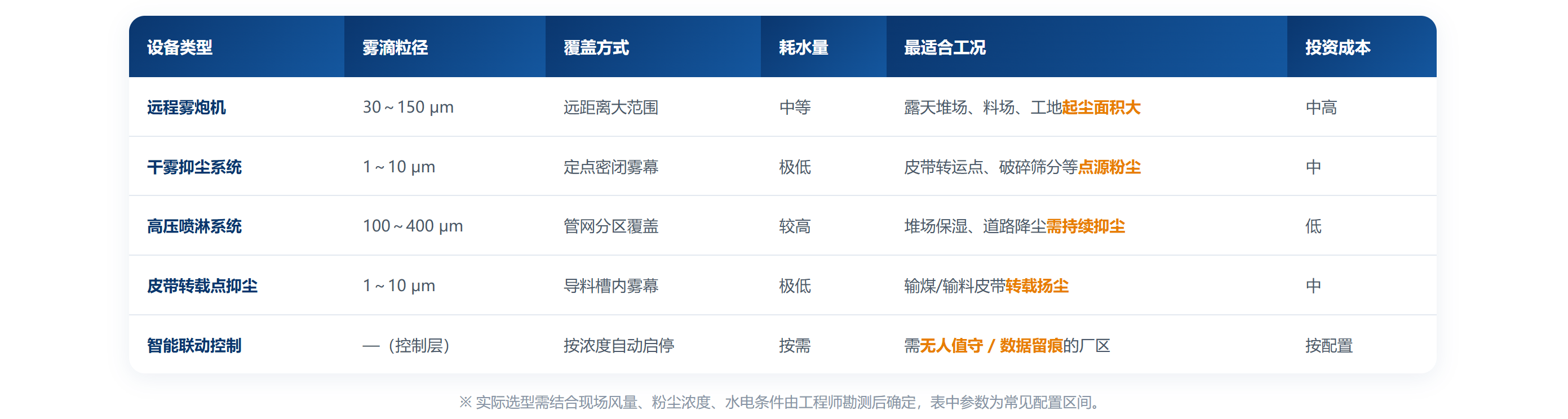 工业粉尘治理系统及方案(图8) 工业粉尘治理系统及方案(图8)